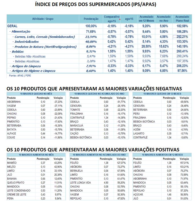 Leite e feijão continuam a pressionar os preços nos supermercados